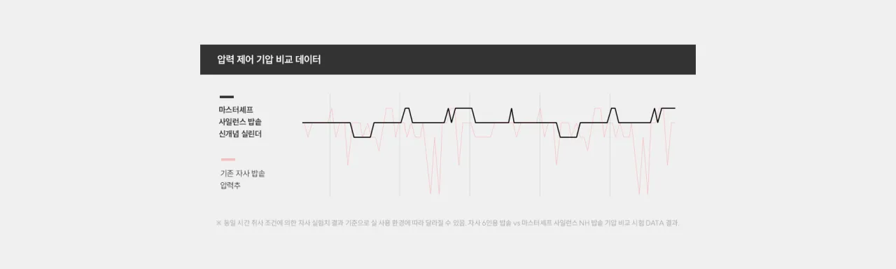 [쿠쿠] 마스터셰프 사일런스 밥솥 10인용(CRP-NHTR1010FW) 상세 이미지 8